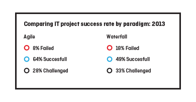 IT project success rates