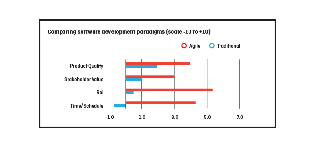 Why software development projects fail