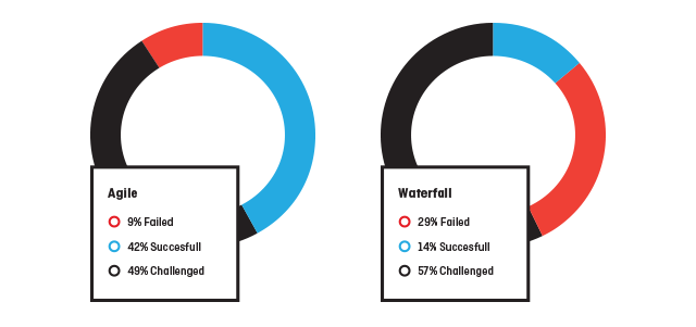 agile vs. waterfall success rate