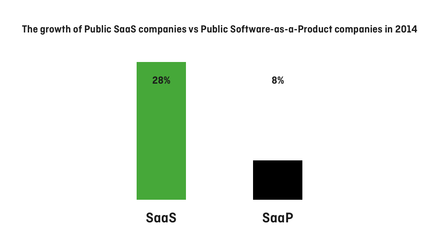 Public SaaS companies grew at 28% in 2014 versus 8% for Software-as-a-Product companies