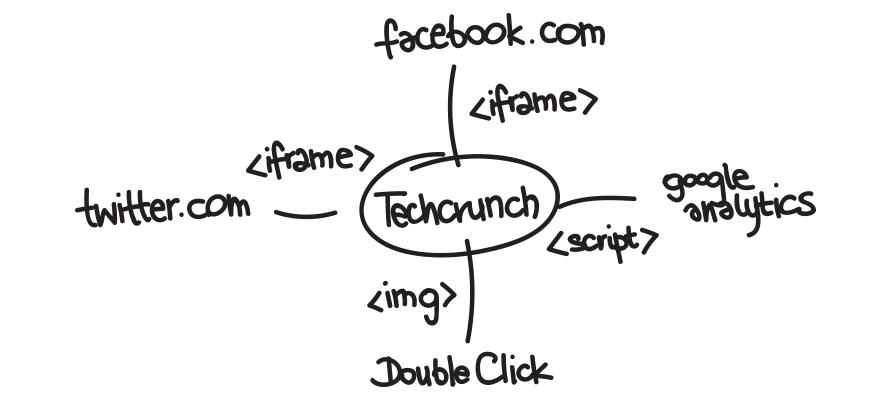 trackers across different websites