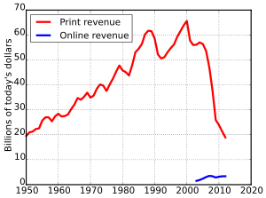 newspaper_ad_revenue_decrease