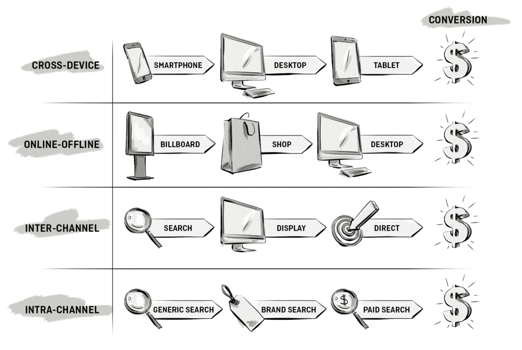 The 4 main types of attribution