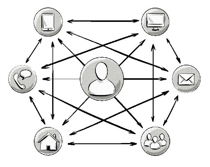 muti-channel and multi-device consumer attribution models