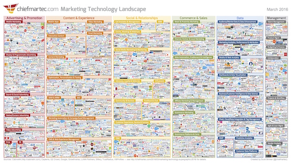 chiefmartec’s annual Marketing Technology Landscape Supergraphic