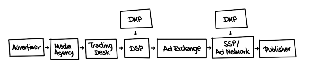 Transparency Ad Tech programmatic supply chain