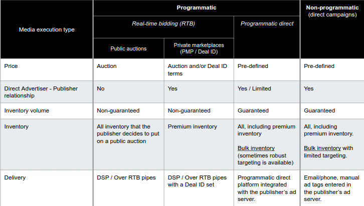 RTB vs Programmatic comparision in the table