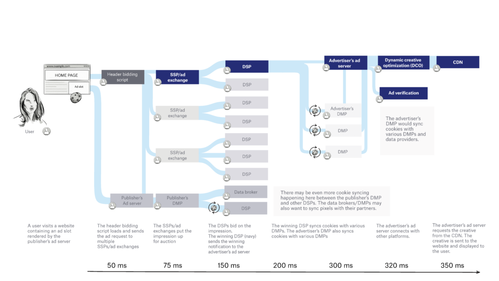 Data leakage during real-time bidding (RTB) media buys