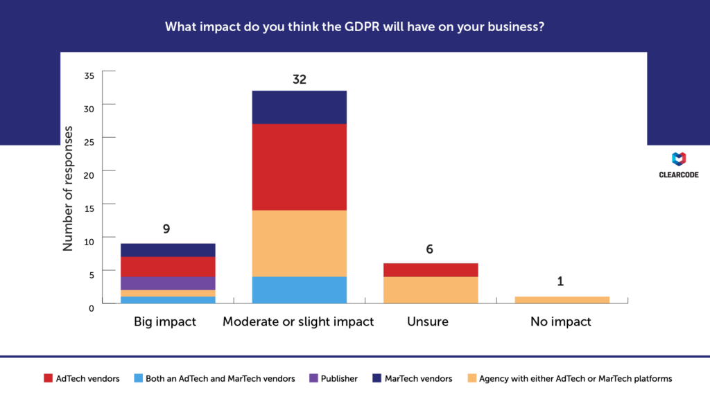 What impact do you think the GDPR will have on your business? GDPR survey
