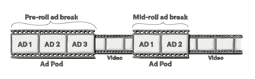a graphic depicting what are pre-roll ad breaks and mid-roll ad breaks