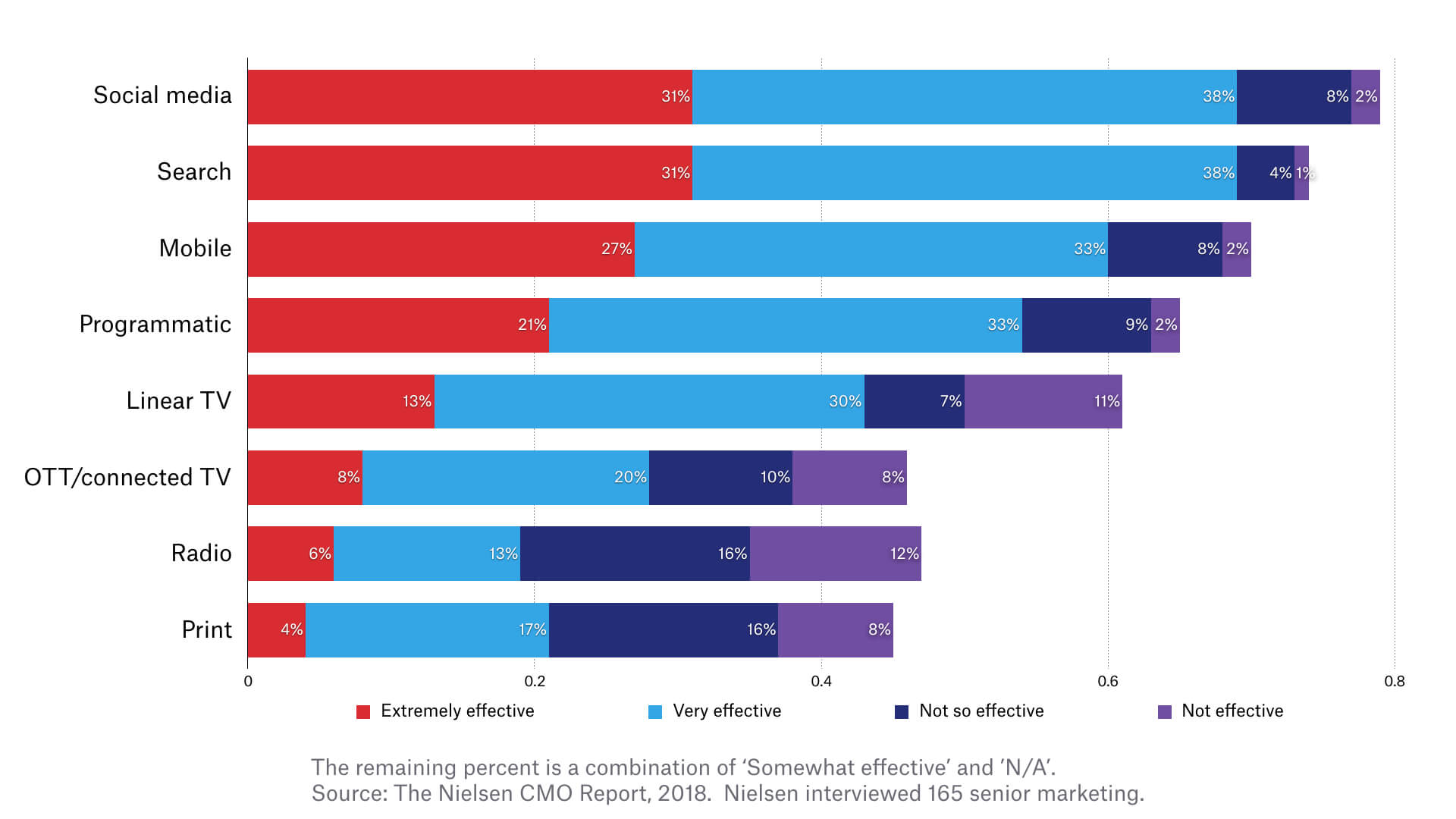 An image showing results from Nielsen's 2018 CMO survey about the effectiveness of different channels according to marketers