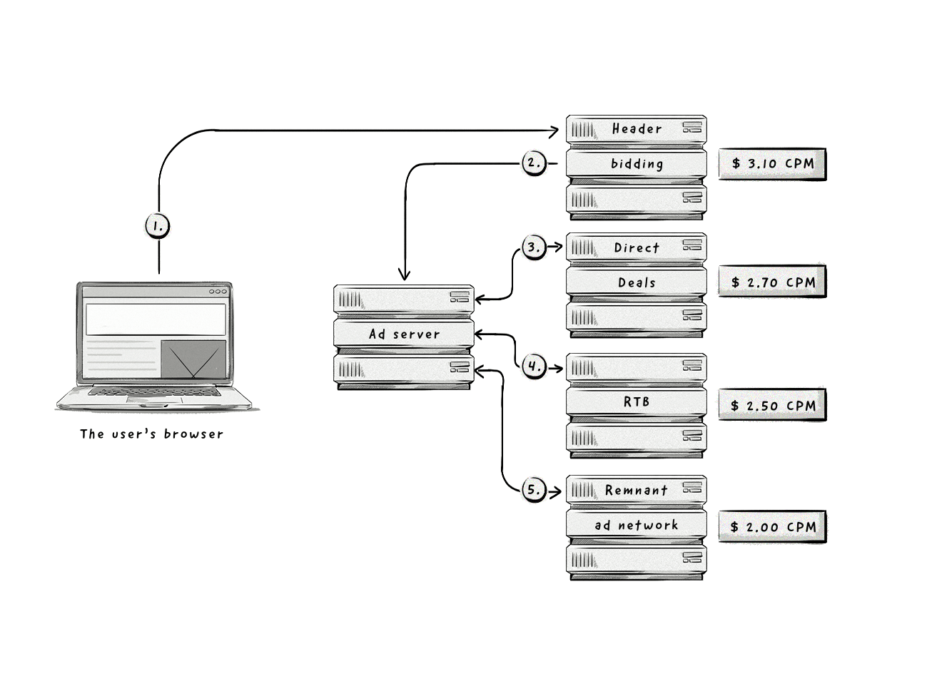 An example of how header bidding works