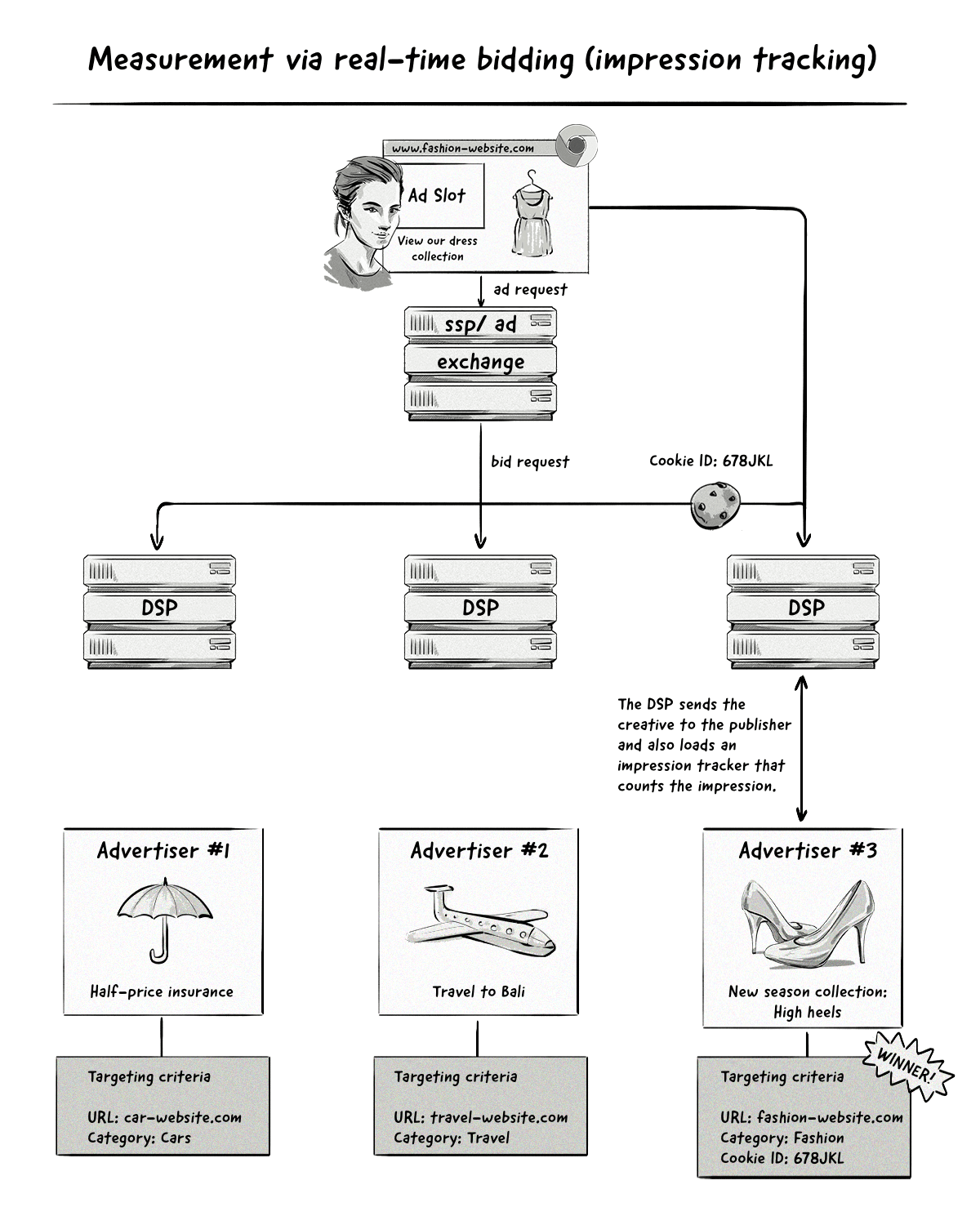 Measurement via real-time bidding impression tracking