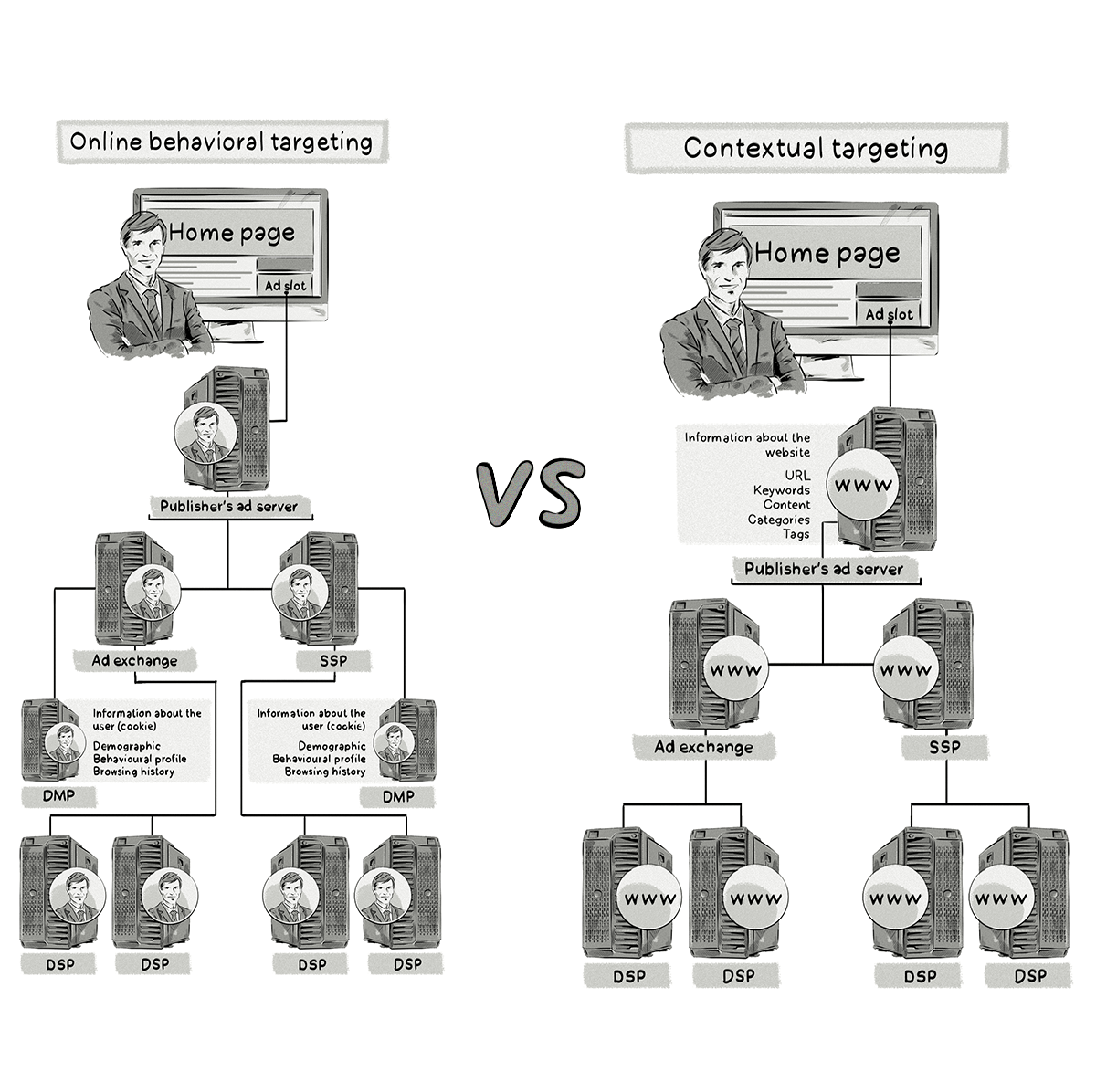 The difference between online behavioral targeting and contextual targeting
