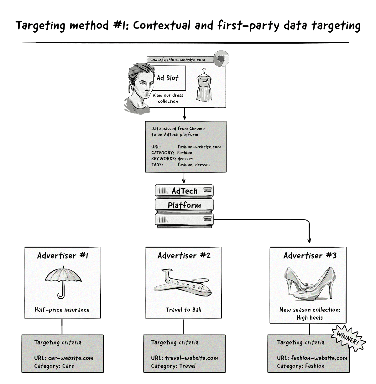 Contextual and first-party data targeting in Chrome's Privacy Sandbox