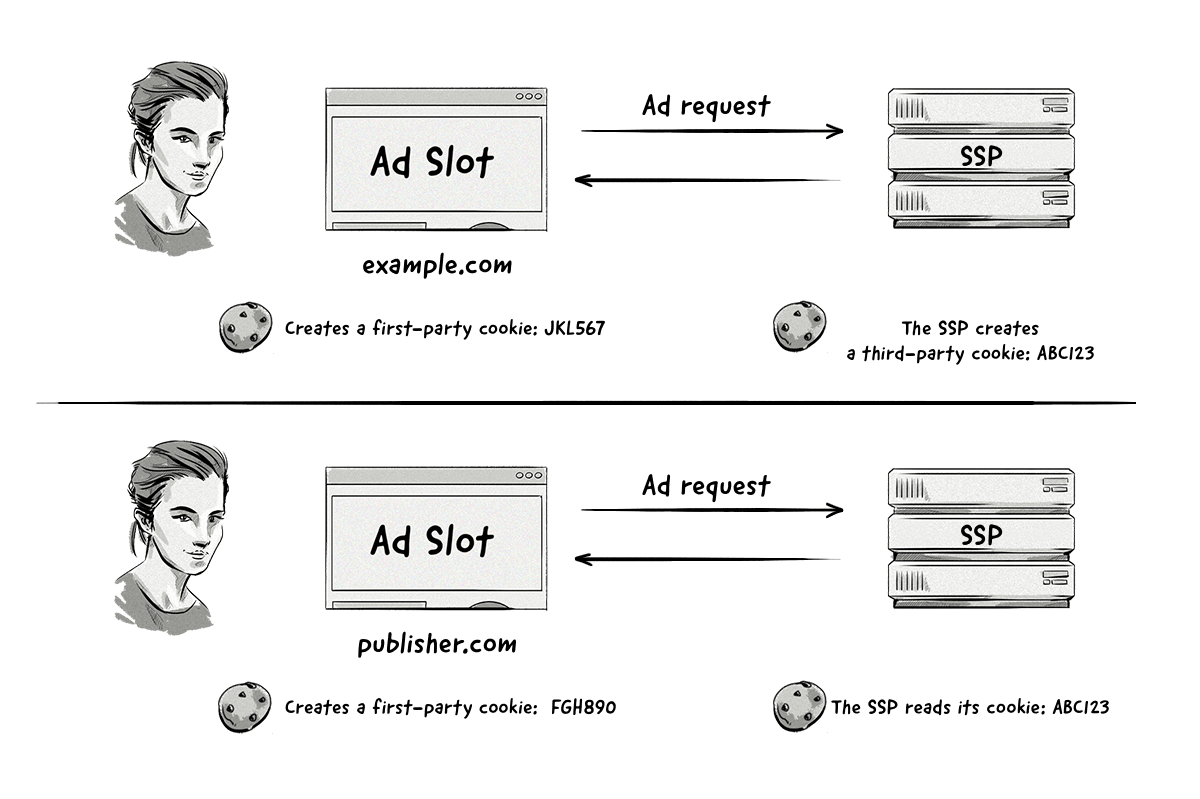 How user identification is done with third-party cookies
