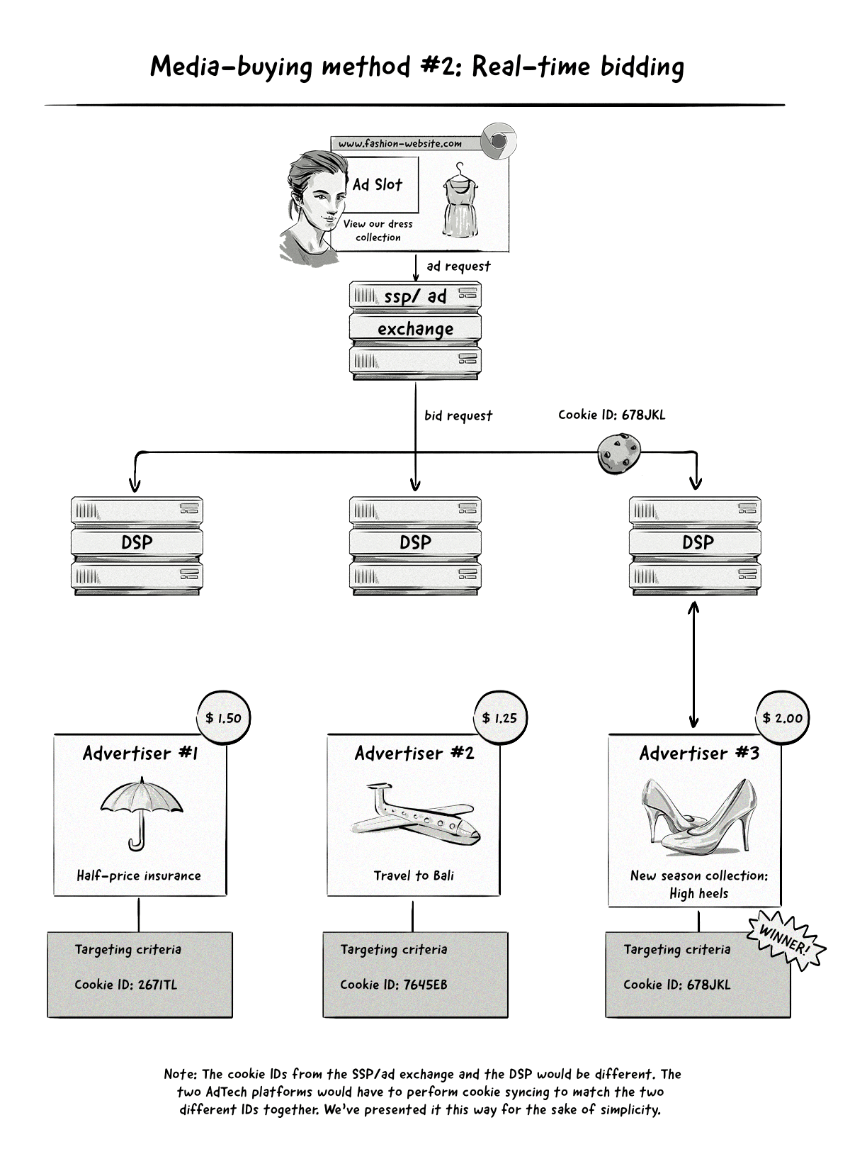 How audience targeting works with RTB and third-party cookies