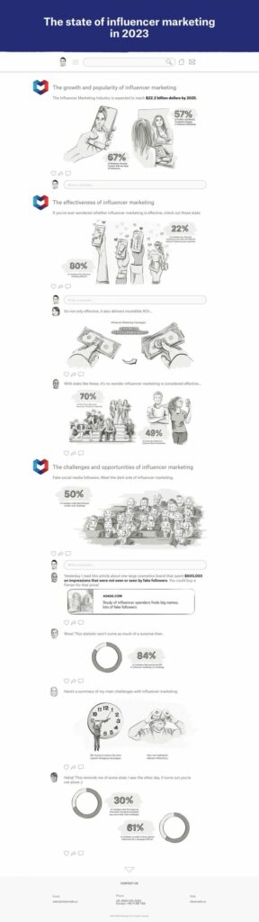 an infographic - the state of influencer marketing 2023