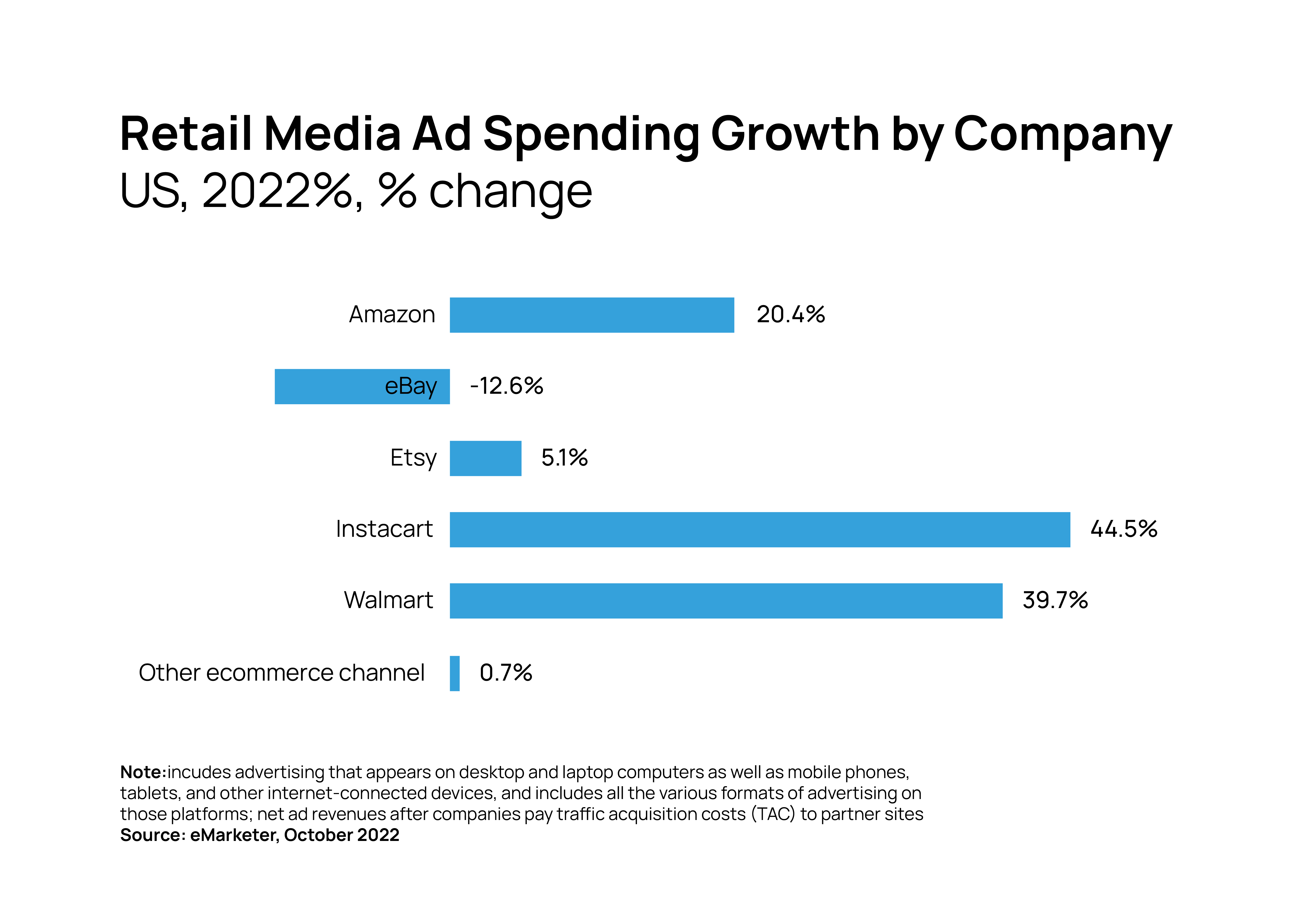 us companie increase their ad spending for digital retail media 